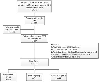 Impact of Cumulative Fluid Balance During Continuous Renal Replacement Therapy on Mortality in Patients With Septic Acute Kidney Injury: A Retrospective Cohort Study